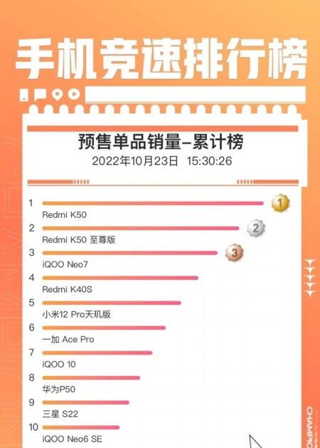 满满干货(京东全民竞猜手机排名怎么看)京东全民竞猜手机排名第一,血拼双11!京东手机竞速榜最新排名出炉 雷军狂喜, 满满干货(京东全民竞猜手机排名怎么看)京东全民竞猜手机排名第一,血拼双11!京东手机竞速榜最新排名出炉 雷军狂喜,